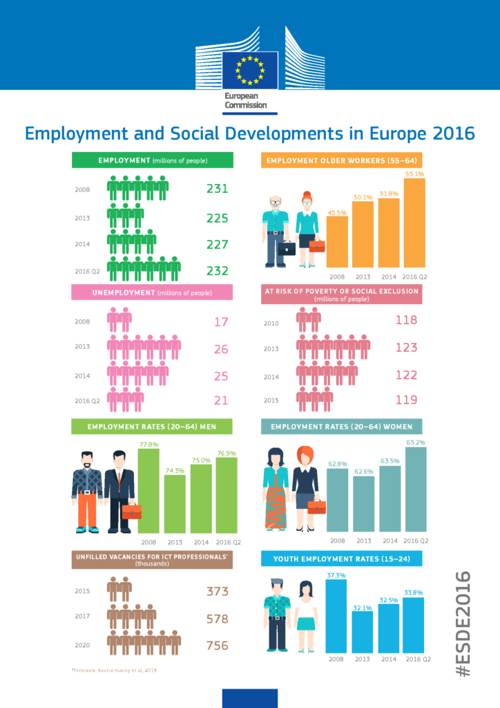 Employment and Social Developments report 2016