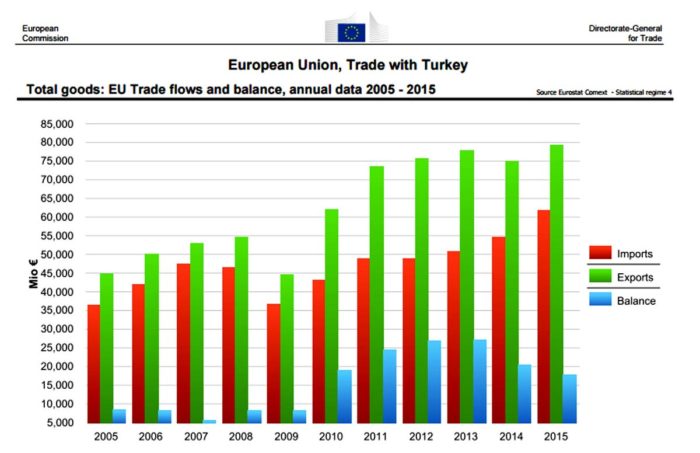 European Union Trade with Turkey