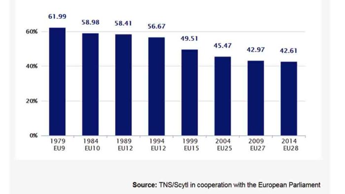 EU election turnout 1979-2014 statistics