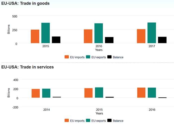 EU-USA Trade in goods and services