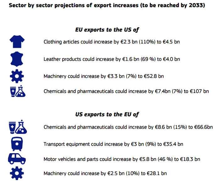 EU and USA Sector by Sector projections of export increases to be reached by 2033