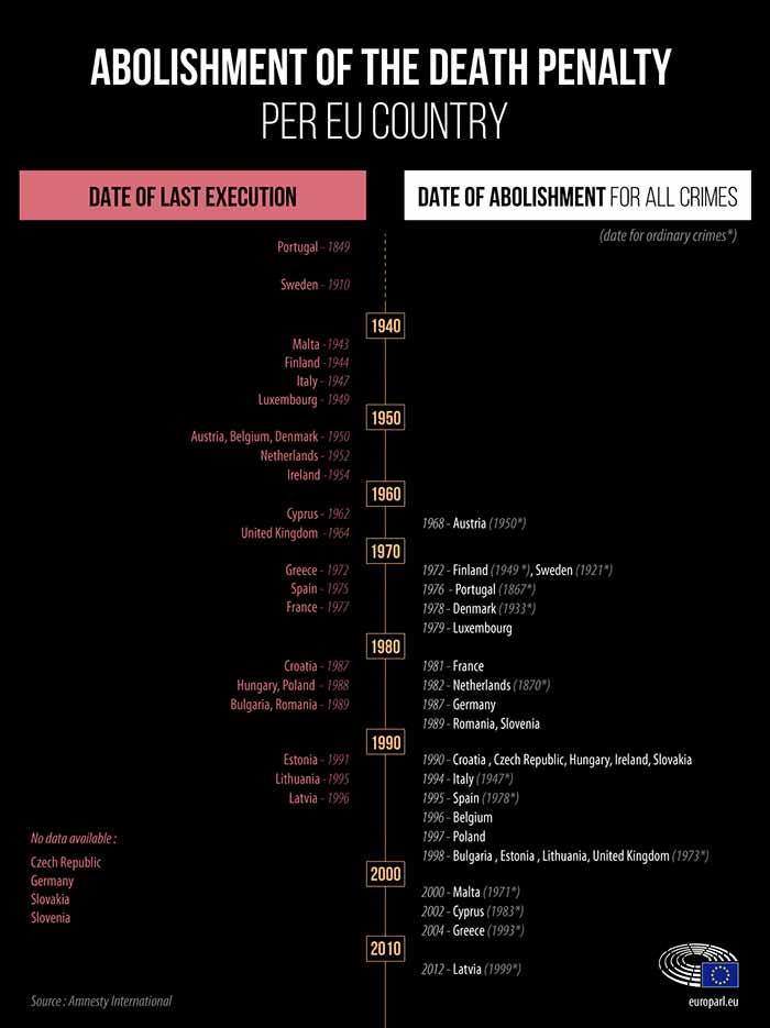 Infographic on the abolishment of death penalty per EU country