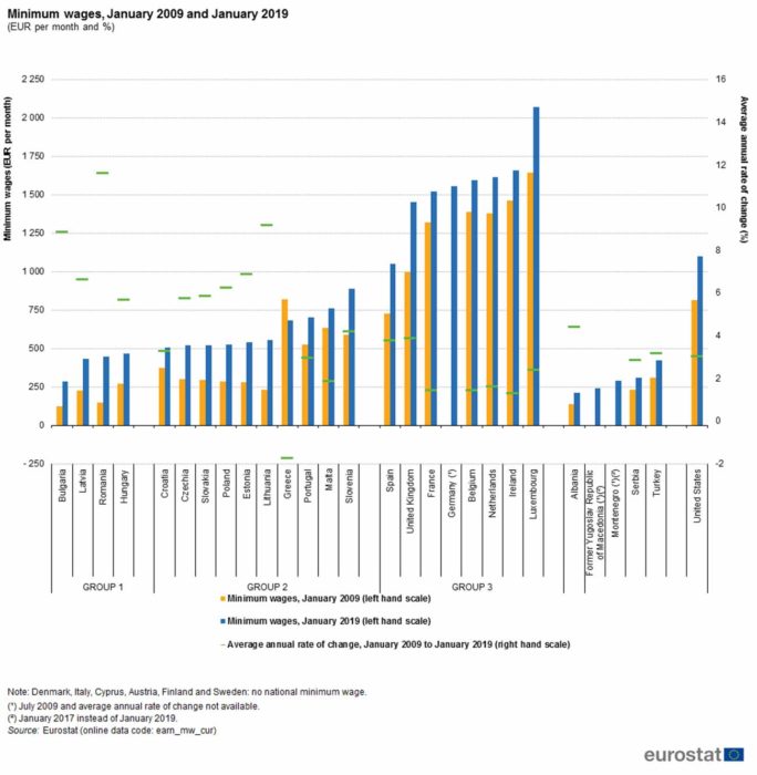 Minimum_wages,_January_2009_and_January_2019_(EUR_per_month_and_%)