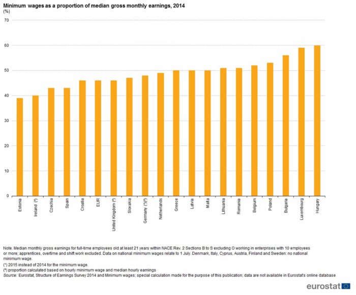 Minimum_wages_as_a_proportion_of_median_gross_earnings,_2014_(%)