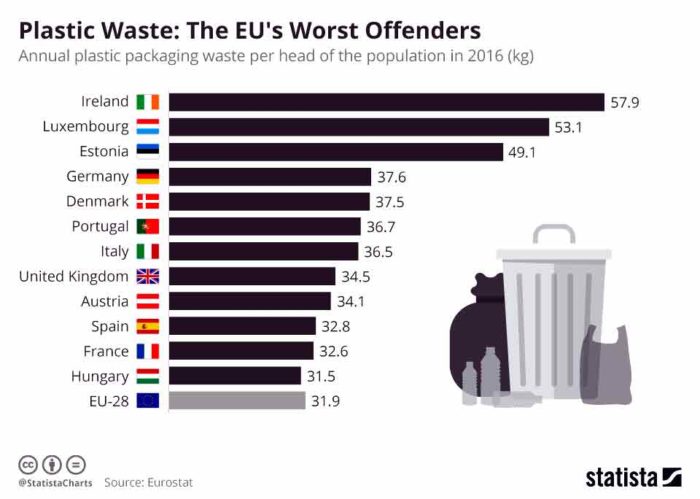 Eurostat Plastic Waste in the EU