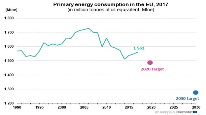 Eurostat Energy consumption 2017 in the EU