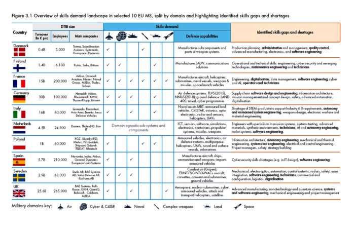 JANUARY 2019: Overview of skills demand landscape in selected 10 EU MS split by domain and highlighting identified skills gaps and shortages JANUARY 2019: Overview of skills demand landscape in selected 10 EU MS split by domain and highlighting identified skills gaps and shortages