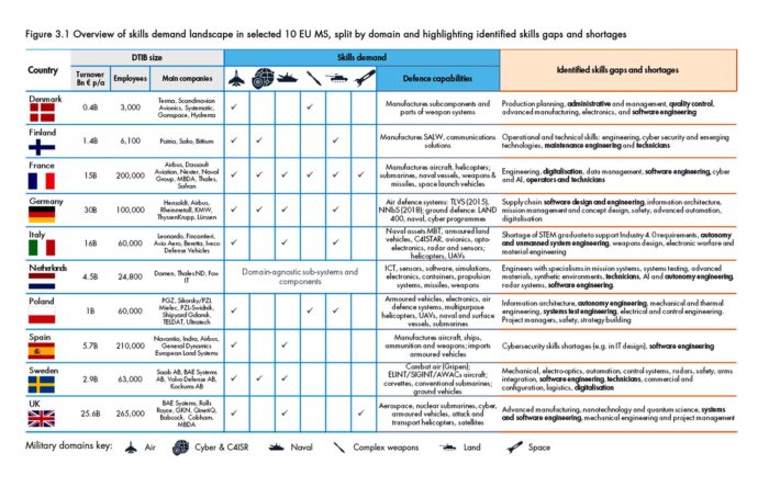 JANUARY 2019: Overview of skills demand landscape in selected 10 EU MS split by domain and highlighting identified skills gaps and shortages