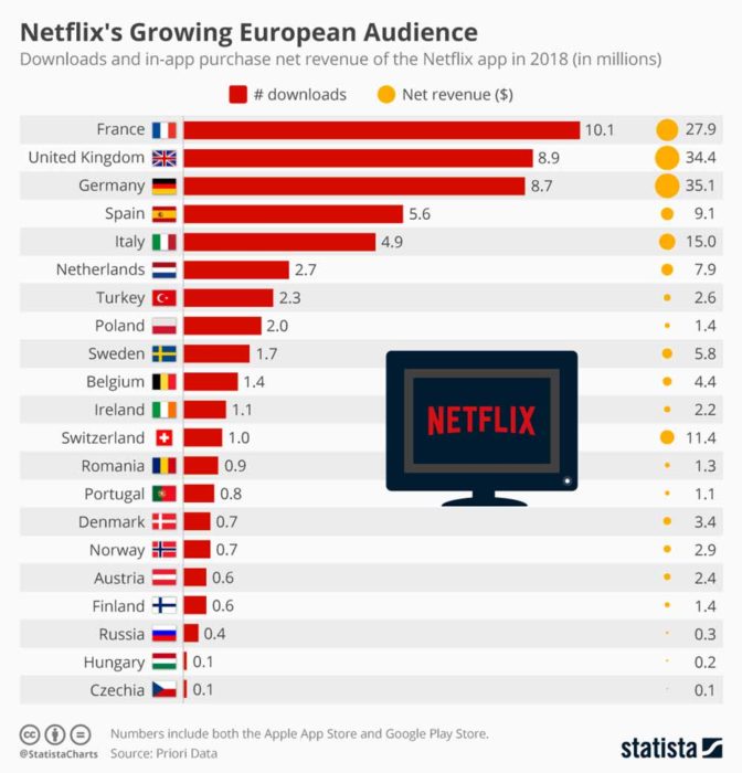 Netflix 2018 Growth in Europe