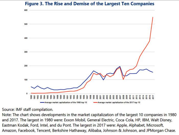 The Rise and Demise of the Largest Ten Companies