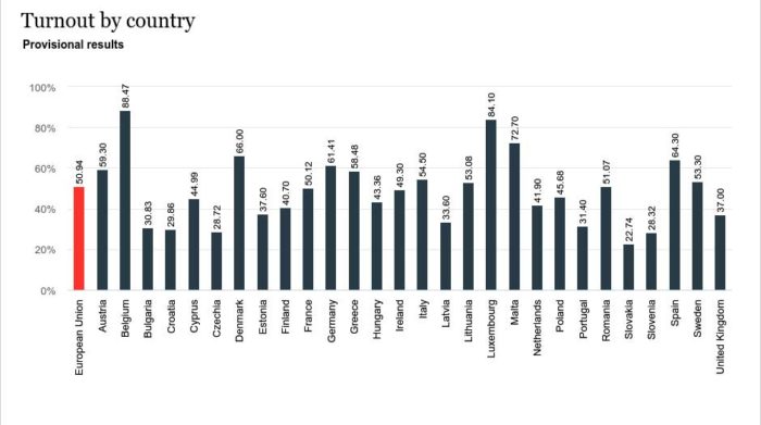 EU2019 Turnout by country