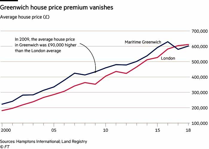 London House-prices