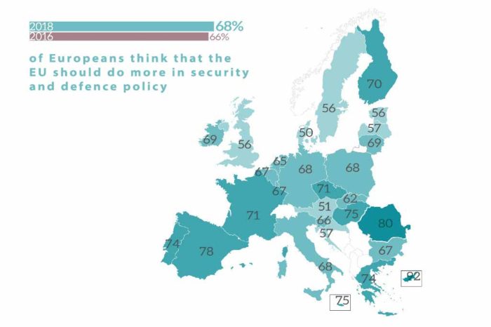 Most Europeans want the EU to do more to boost security and defence