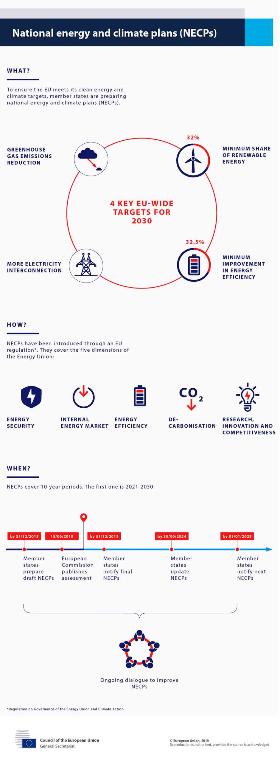 National Energy and Climate Plans (NECPs)