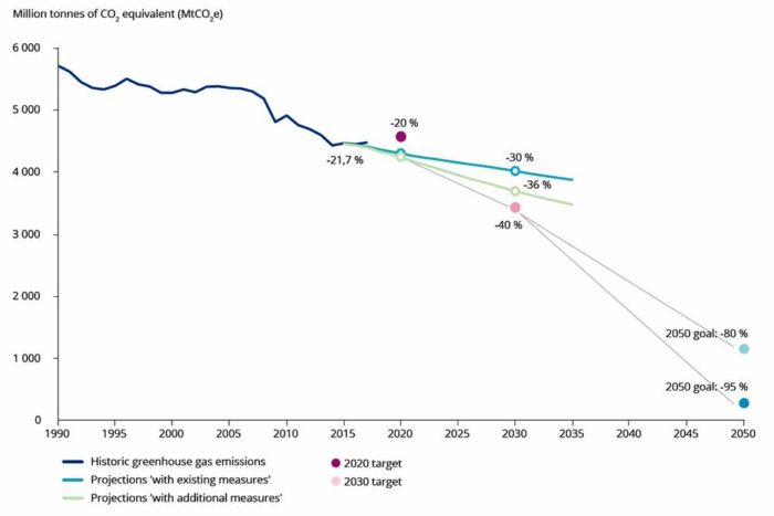 Greenhouse gas emission trends and projections in the EU-28- 1990-2050