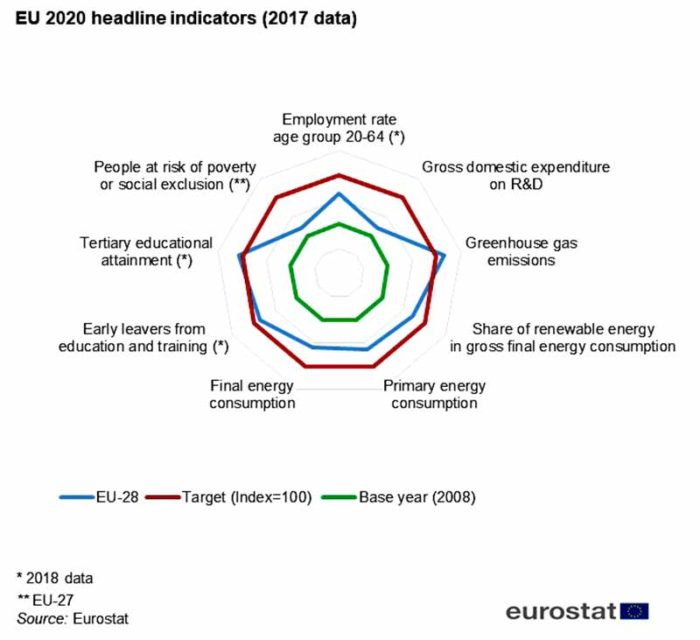 Europe 2020 strategy