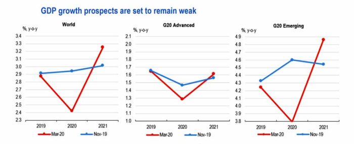 GDP growth prospects are set to remain weak