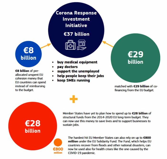 Coronavirus Response Investment Initiative