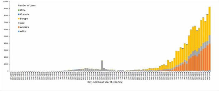 Distribution of COVID-19 deaths, worldwide, as of 5 April 2020