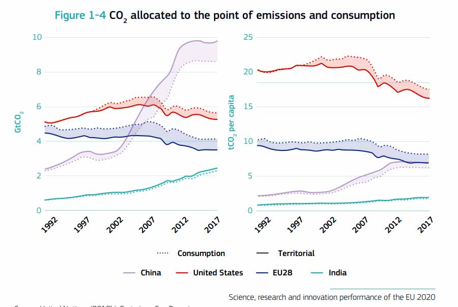 CO2 allocated to the point of emissions and consumption