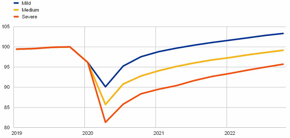 Euro area real GDP scenarios under the mild, medium and severe scenarios