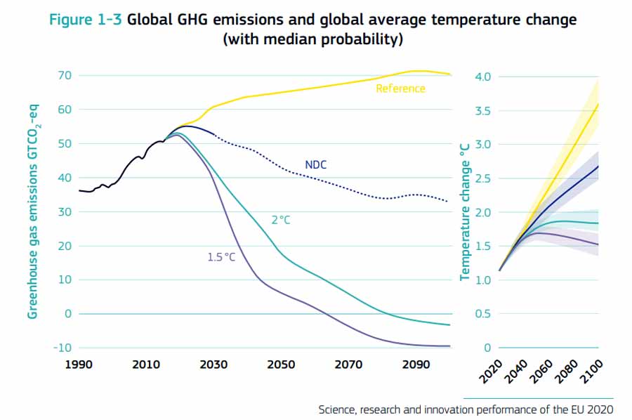 Global GHG emissions and global average temperature change