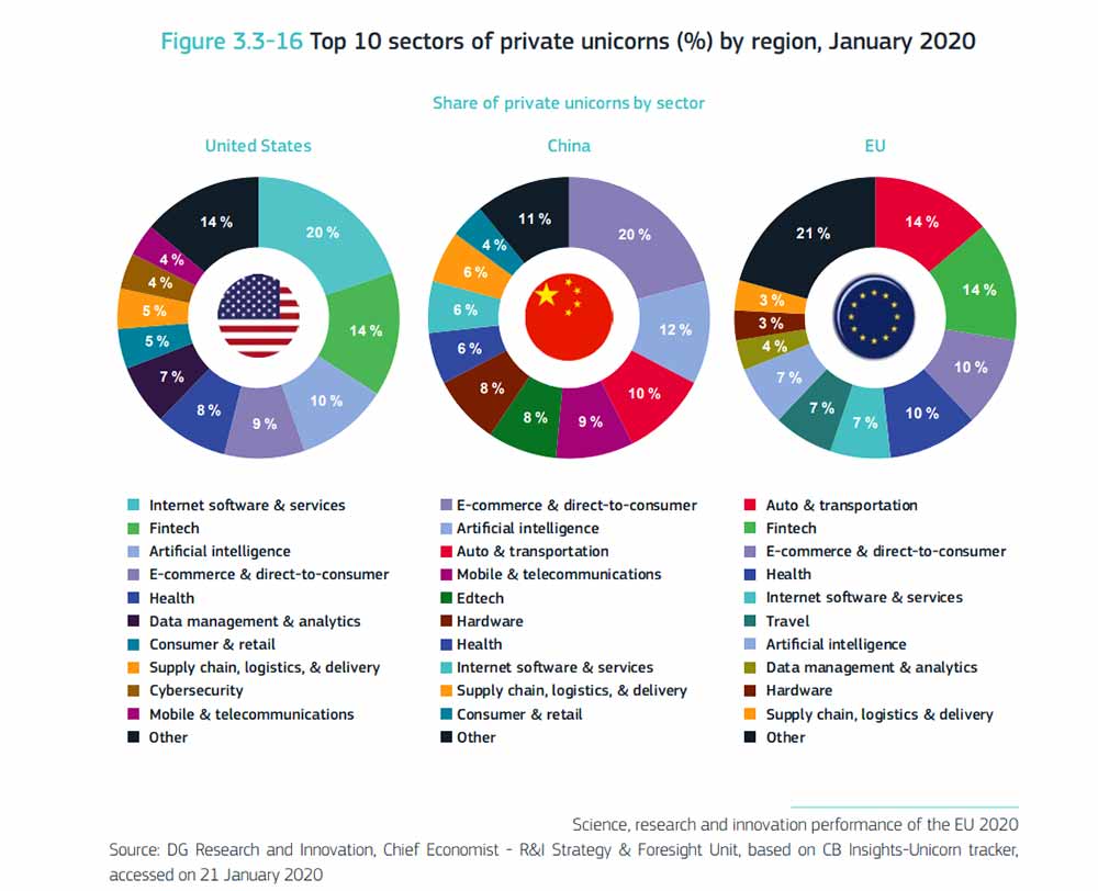 Top 10 sectors of private unicorns (%) by region, January 2020