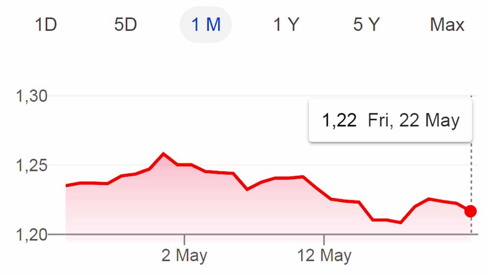 gbp-US-dollar 22/05/2020