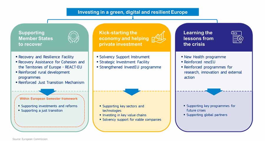 3 pillars EU Budget