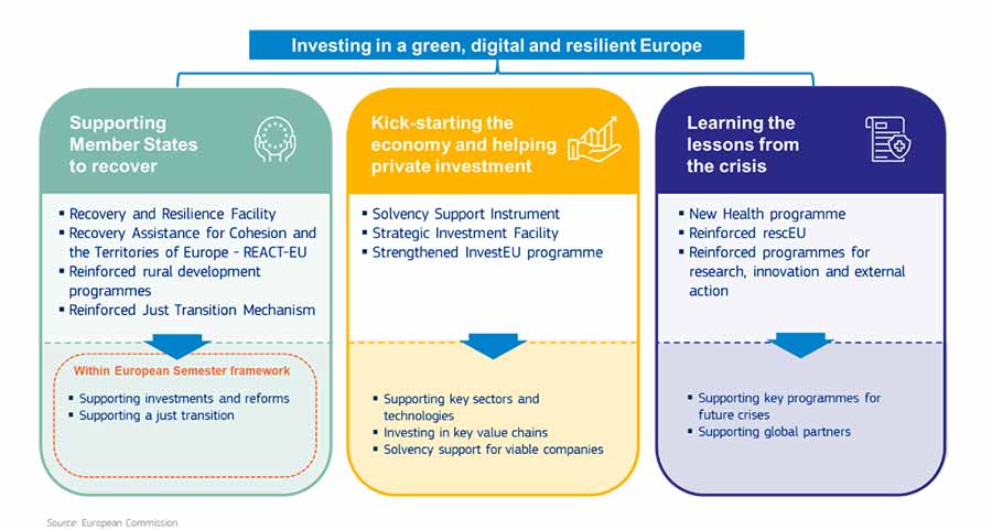 3 pillars EU Budget