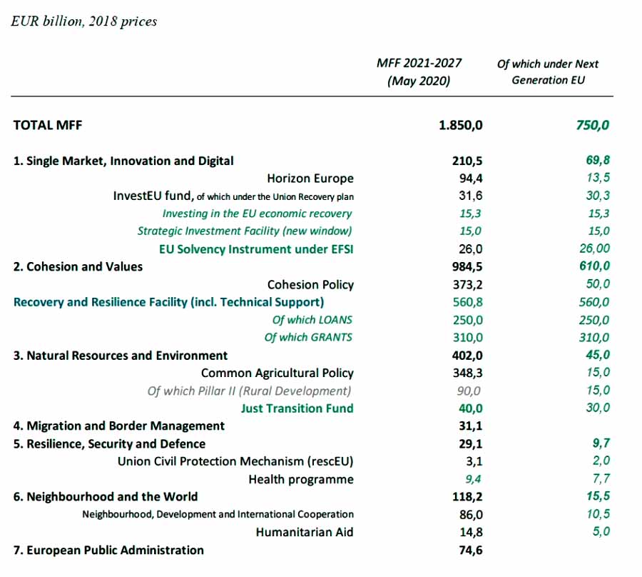 EU budget boosted by Next Generation EU