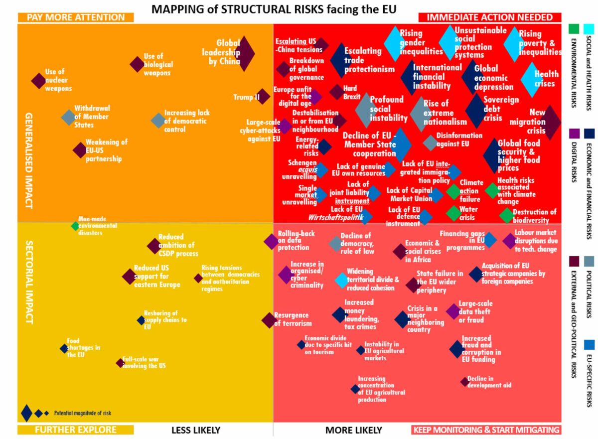 Initial mapping of structural risks facing the EU