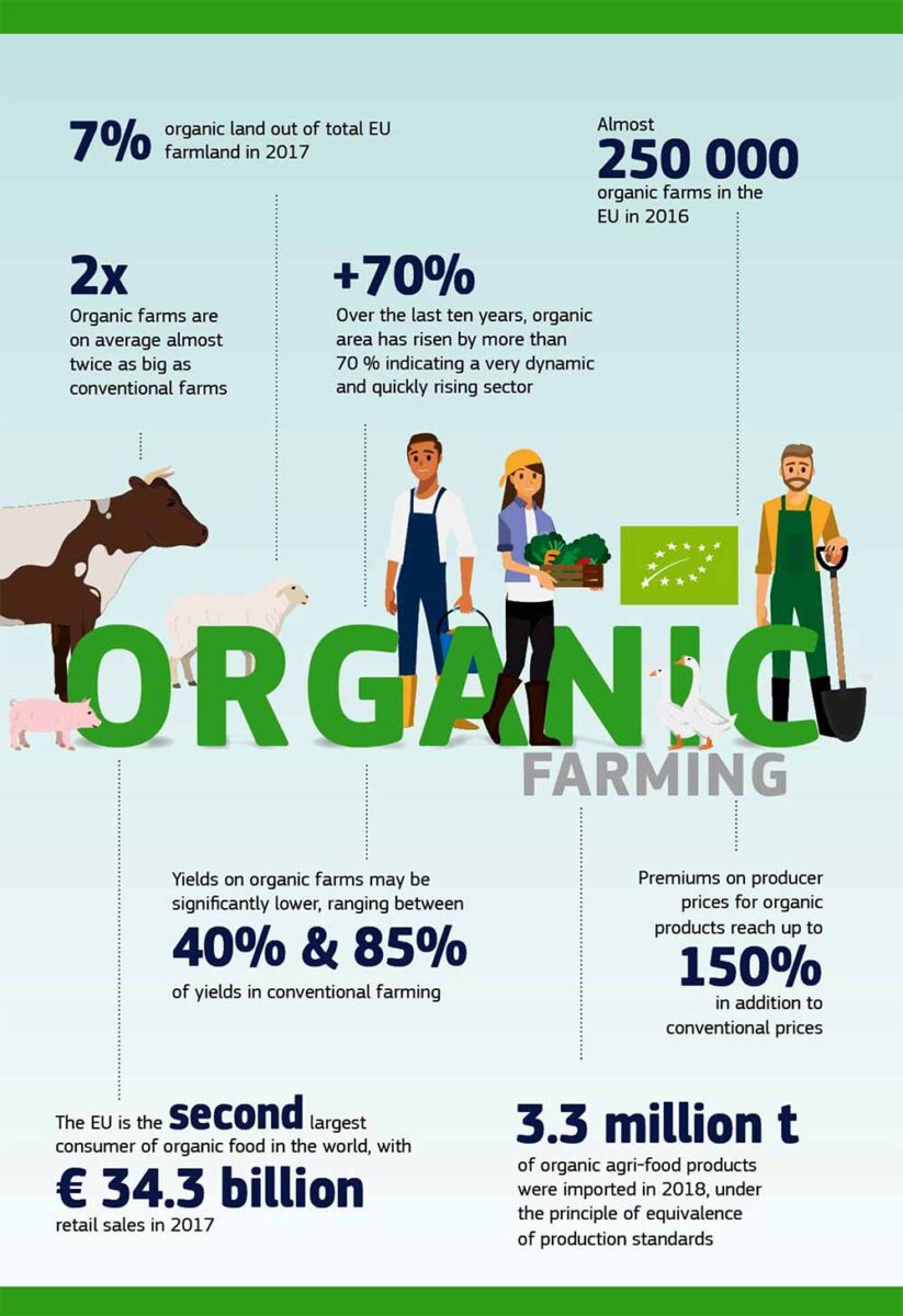 market brief organic farming in the eu