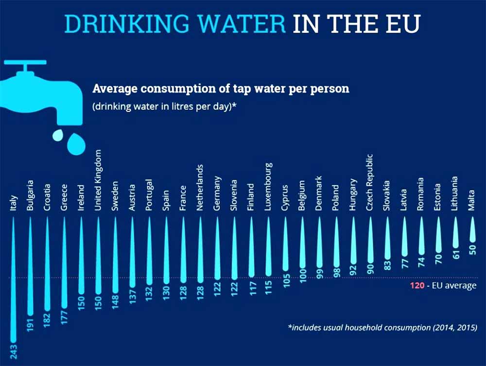 Drinking water in the EU