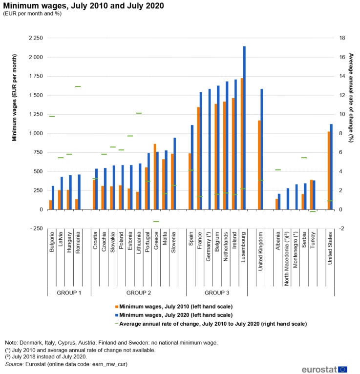 Minimum_wages,_July_2010_and_July_2020_(EUR_per_month_and_%)