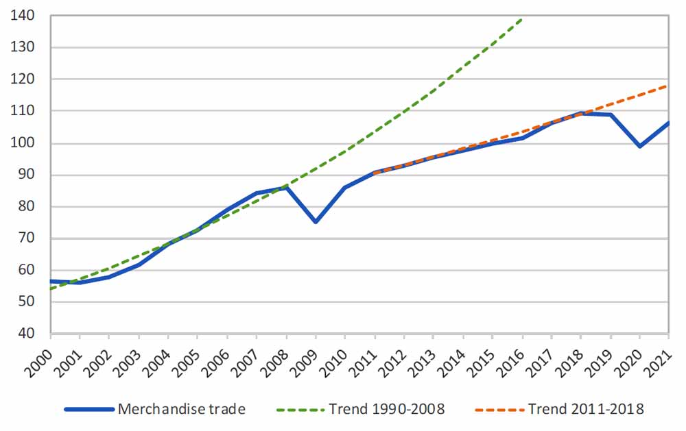 World merchandise trade volume, 2000‑2021