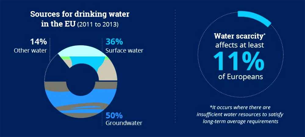 tap water in Europe