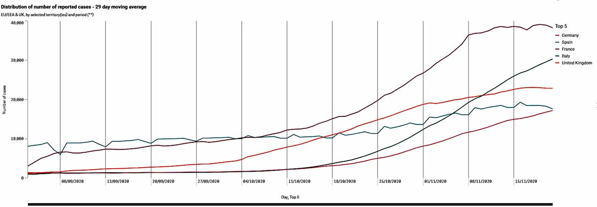 Confirmed cases of COVID-19 in the TOP 5 of EU-EEA and the UK, as of 21 November