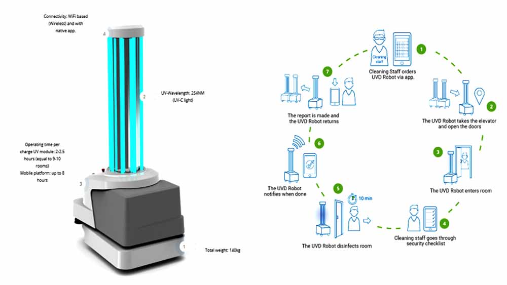 Danish UV disinfection robots