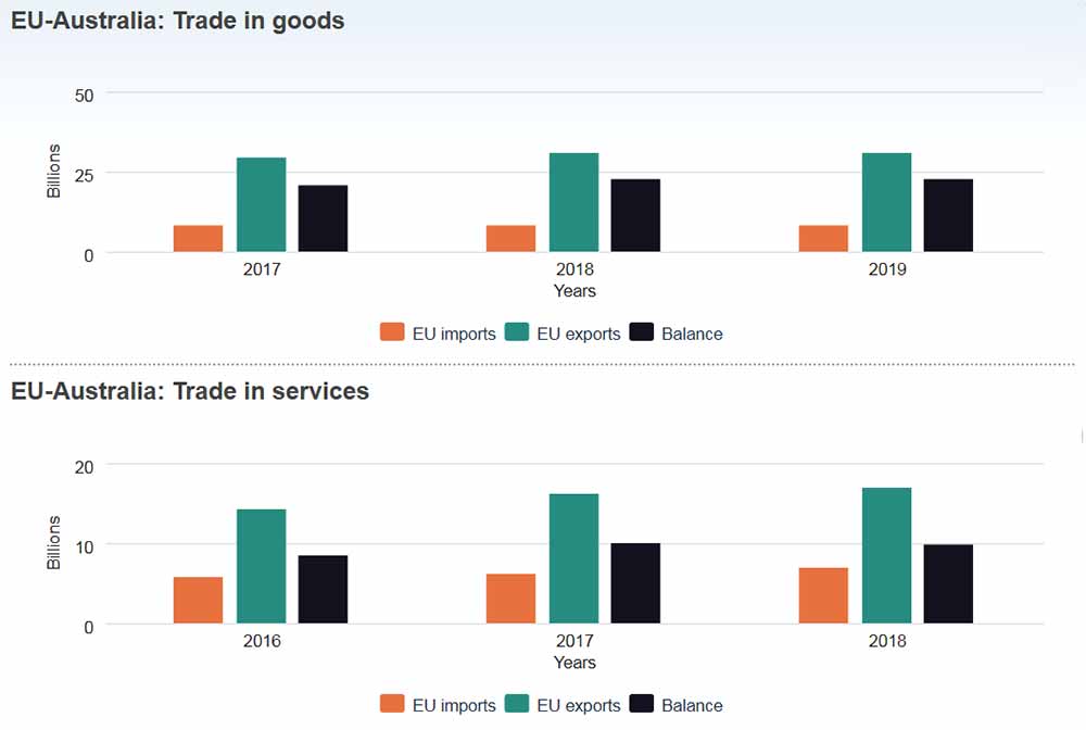 EU-Australia Trade in goods