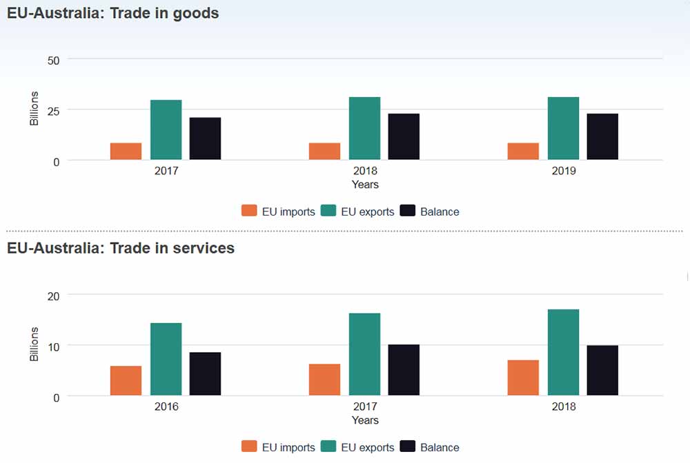 EU-Australia Trade in goods