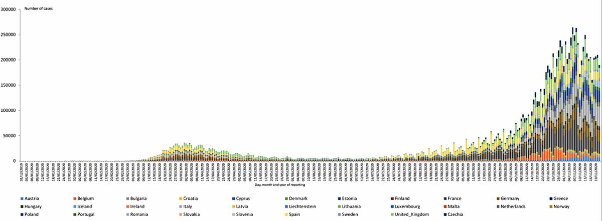 Confirmed cases of COVID-19 in the EU-EEA and the UK, as of 21 November