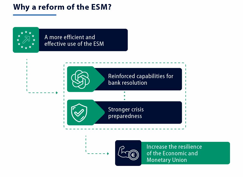 Why a Reform of the European Stability Mechanism (ESM)