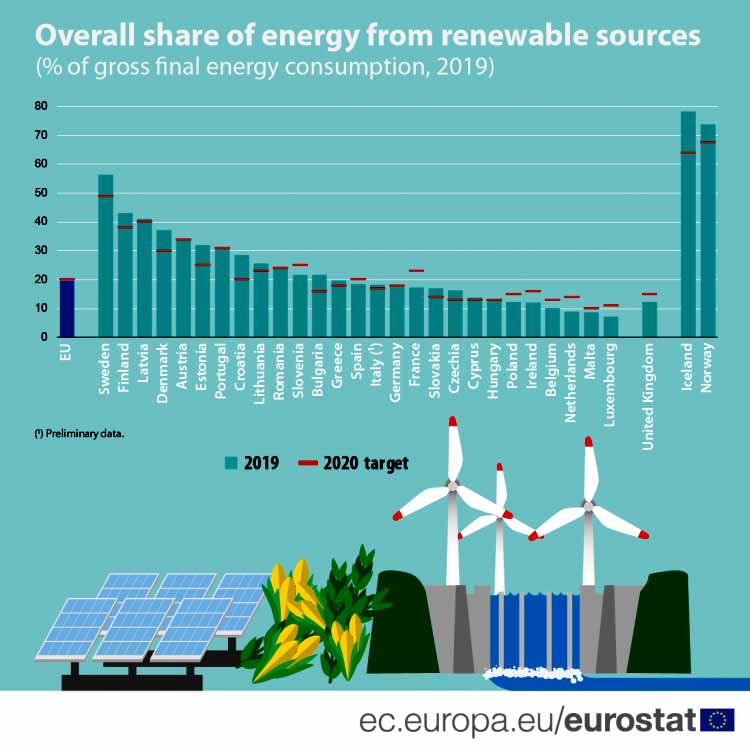 Figure 1: Share of energy from renewable sources, 2019 (% of gross final energy consumption)