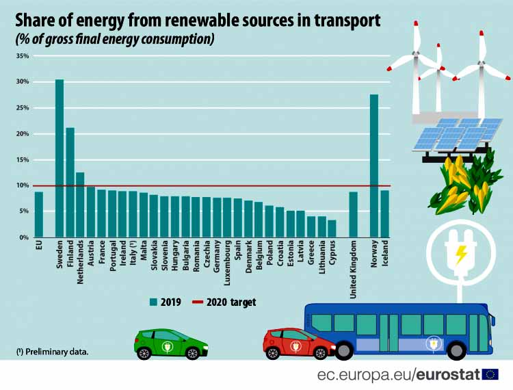 Figure 4: Share of energy from renewable sources in transport, 2019 (% of gross final energy consumption) Source: Eurostat