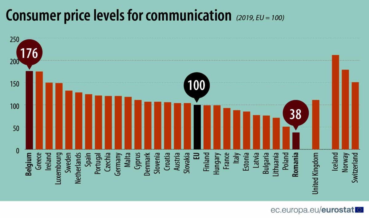 Consumer price levels for communication