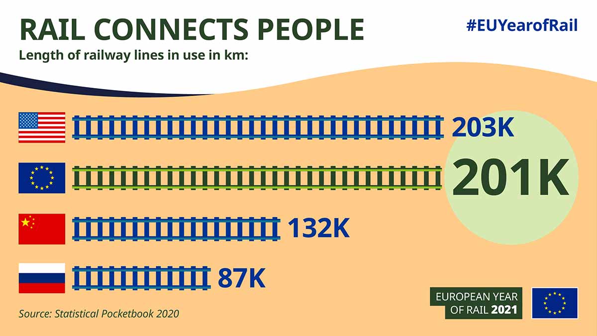 Infographic Rail connects people European Year of Rail 2021 #EUYearofRail