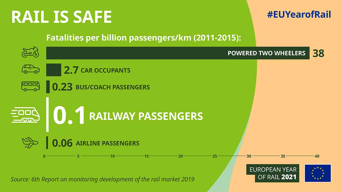 Infographic Rail is safe - European Year of Rail 2021 #EUYearofRail