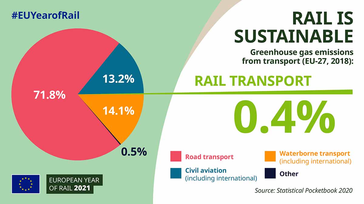 Infographic Rail is sustainable - European Year of Rail 2021 #EUYearofRail