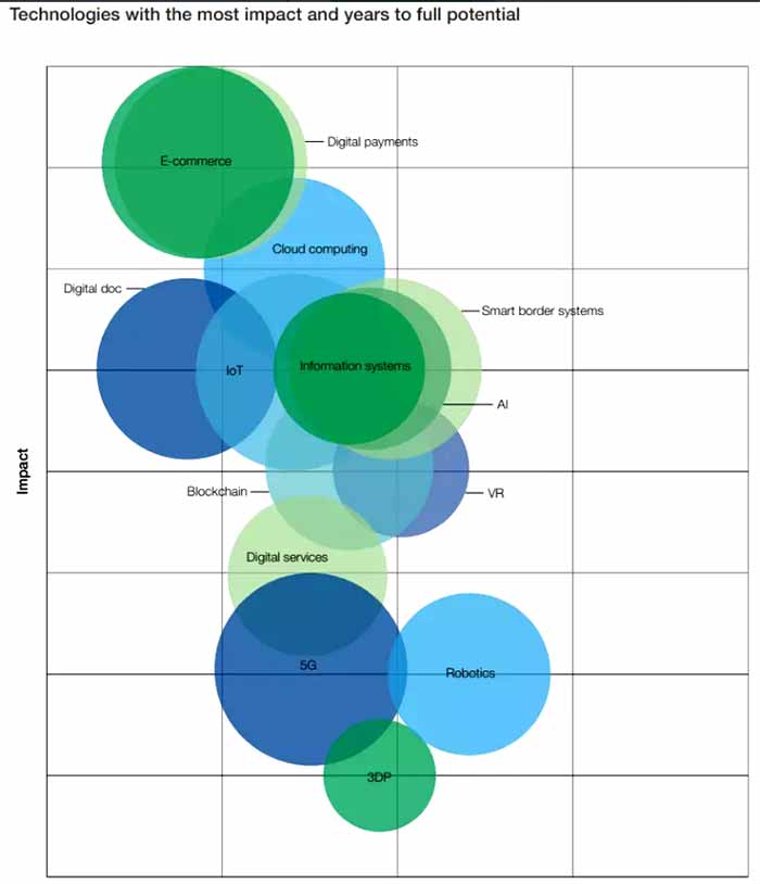 Most transformative technologies for trade